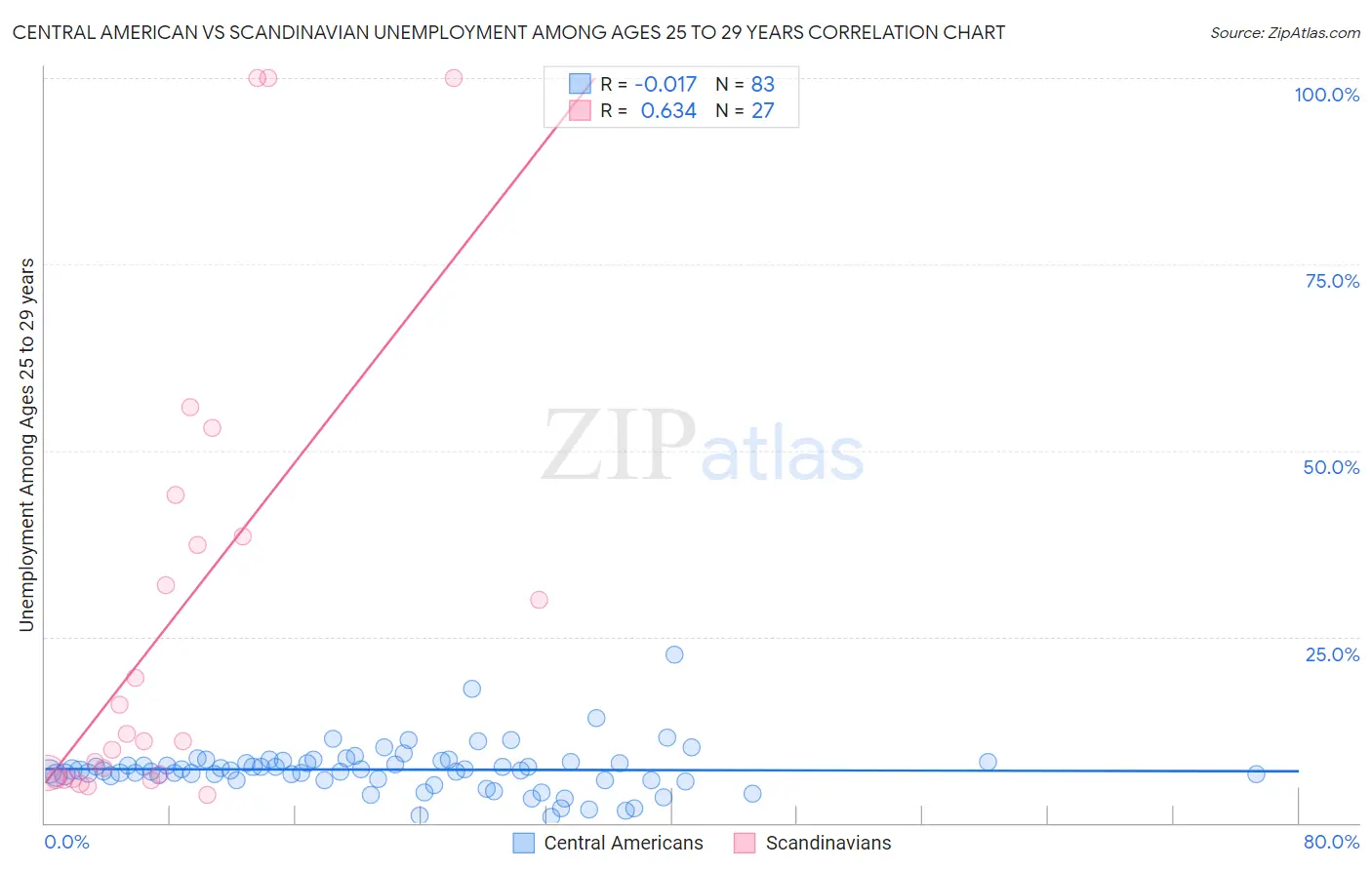 Central American vs Scandinavian Unemployment Among Ages 25 to 29 years