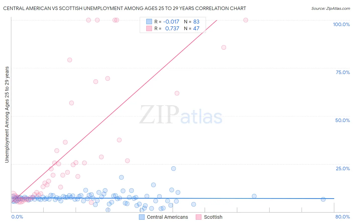 Central American vs Scottish Unemployment Among Ages 25 to 29 years