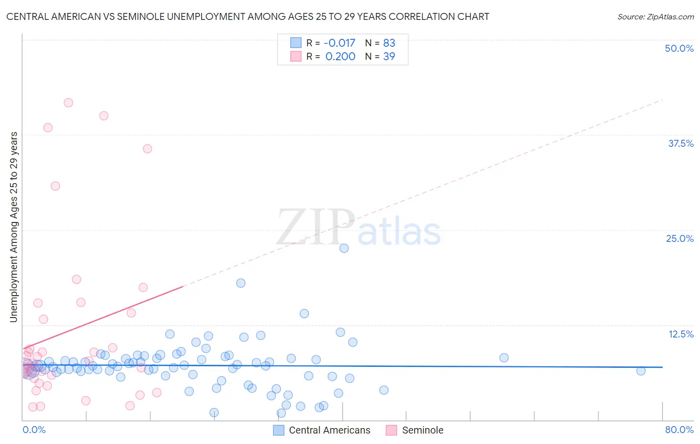 Central American vs Seminole Unemployment Among Ages 25 to 29 years