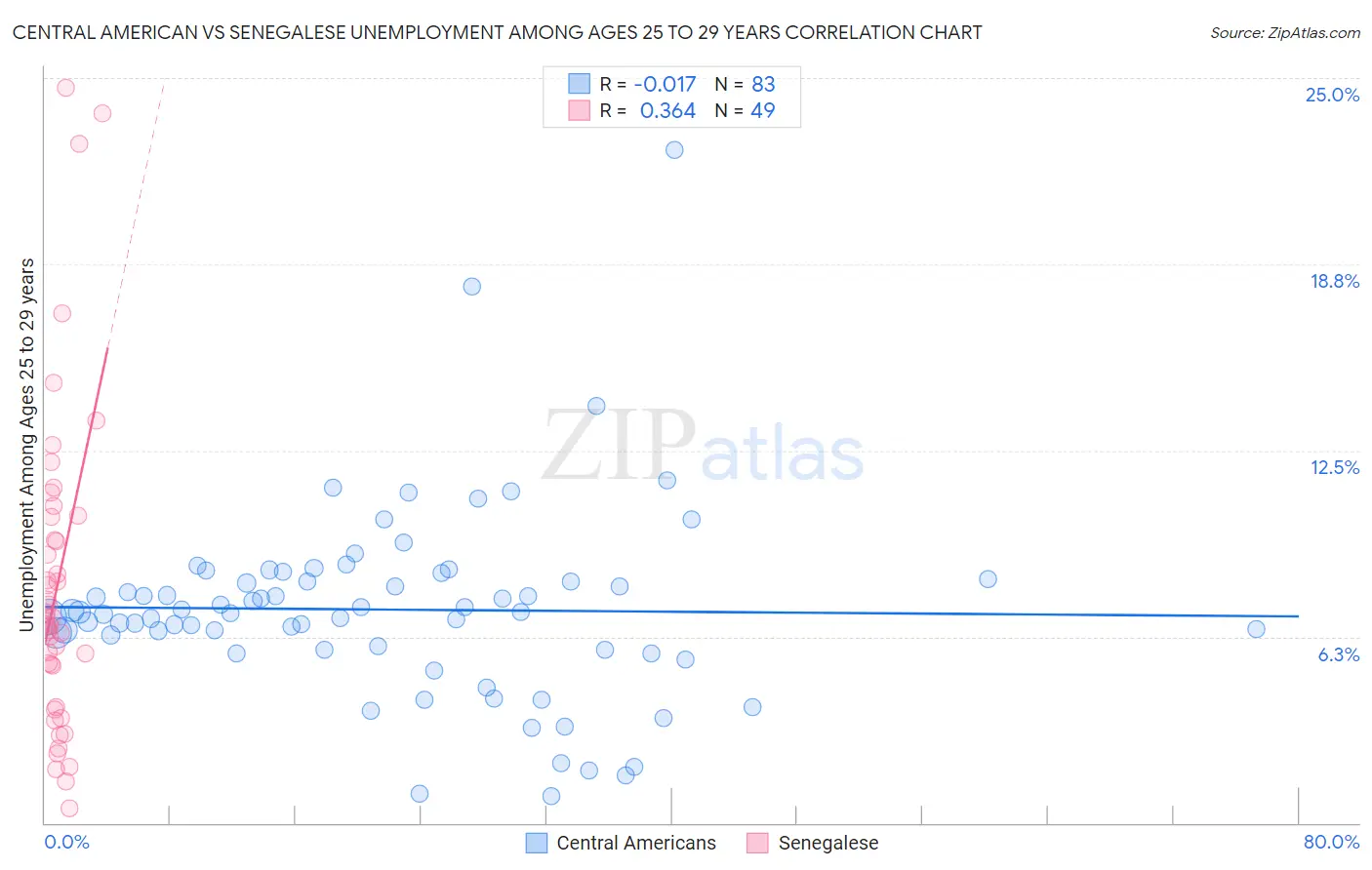 Central American vs Senegalese Unemployment Among Ages 25 to 29 years