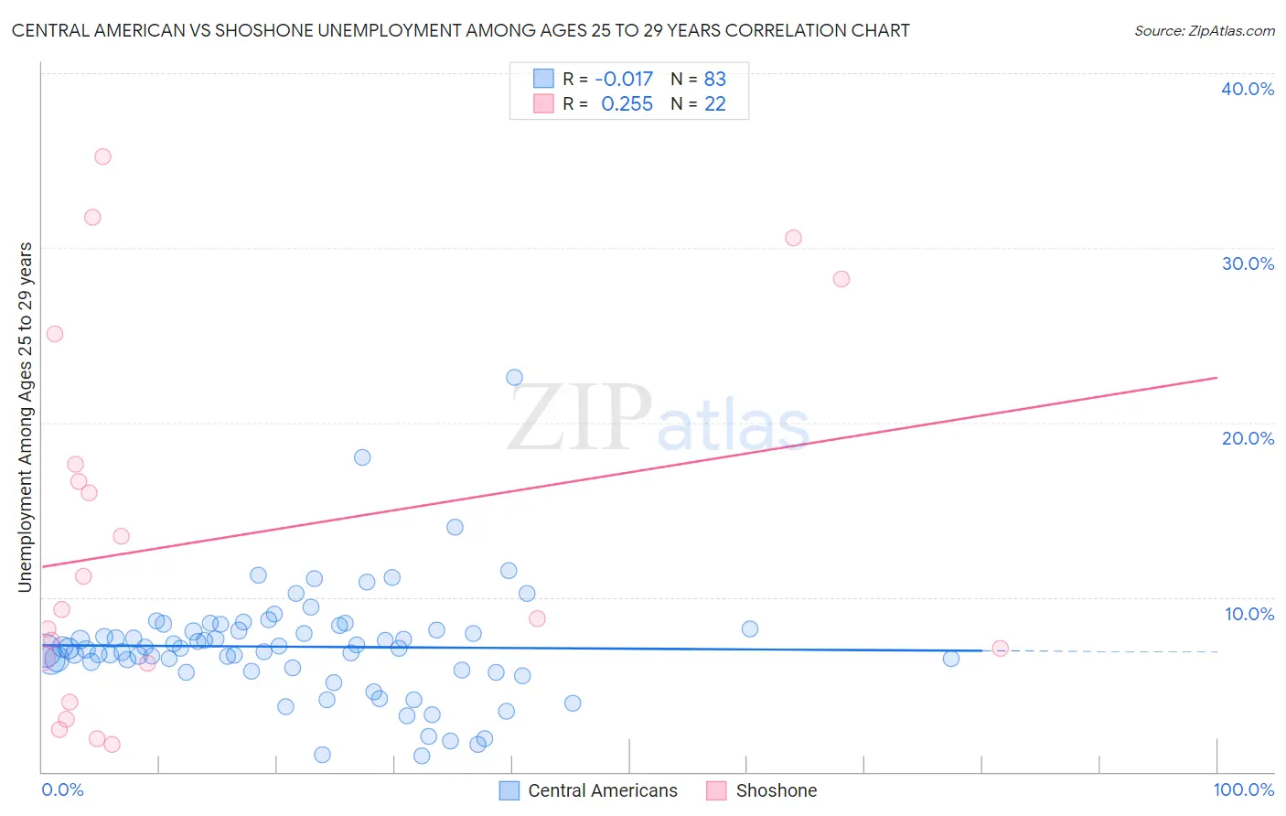 Central American vs Shoshone Unemployment Among Ages 25 to 29 years