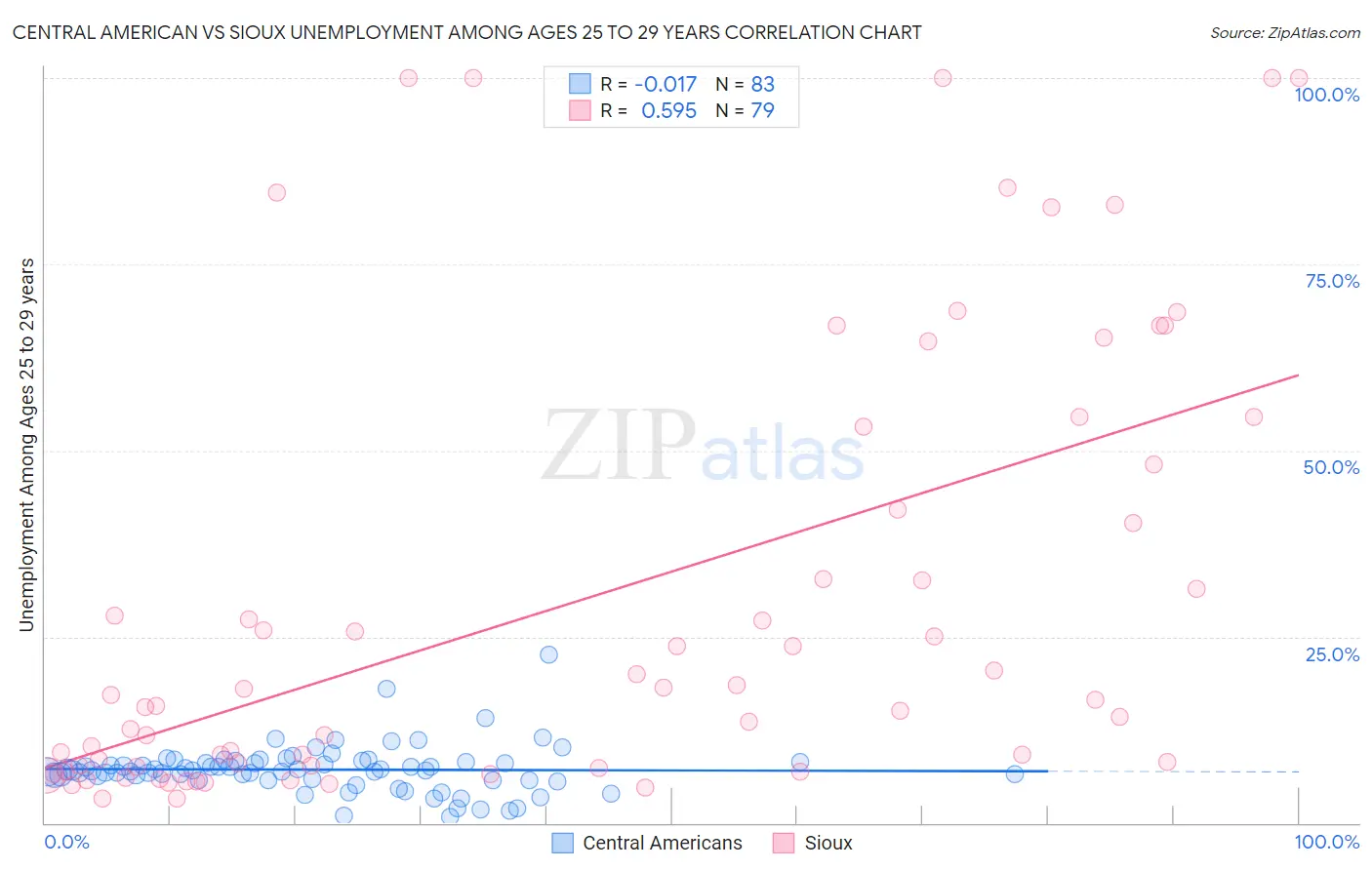 Central American vs Sioux Unemployment Among Ages 25 to 29 years