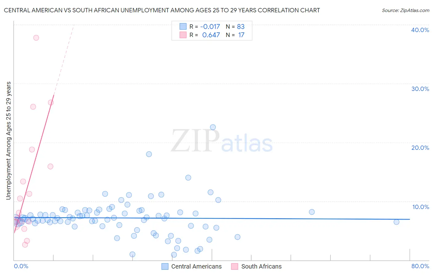 Central American vs South African Unemployment Among Ages 25 to 29 years