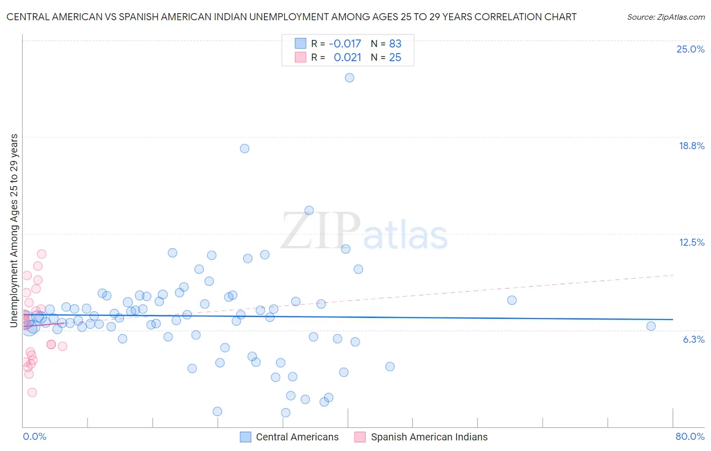 Central American vs Spanish American Indian Unemployment Among Ages 25 to 29 years