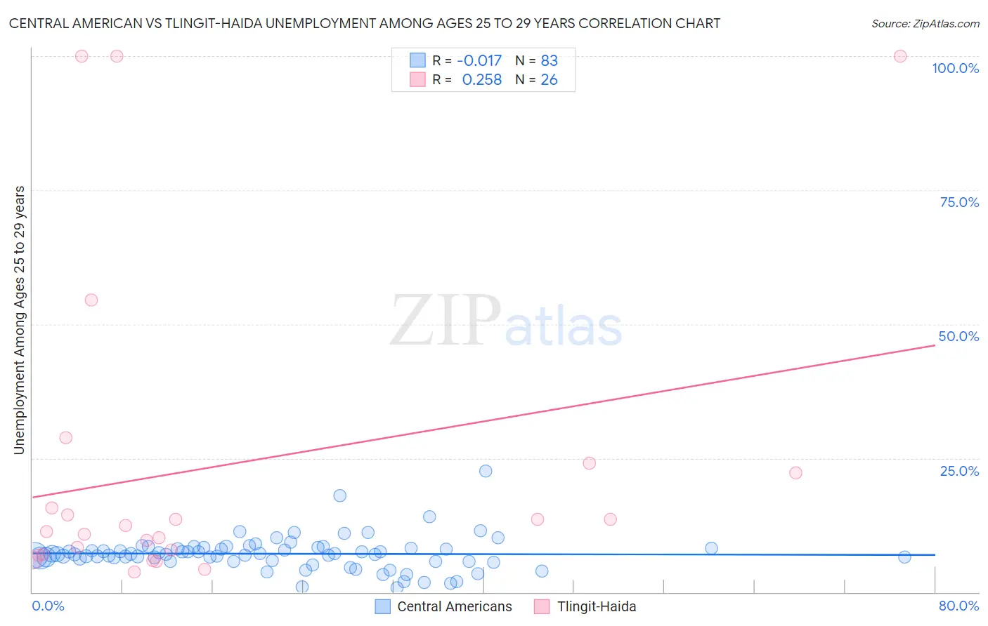 Central American vs Tlingit-Haida Unemployment Among Ages 25 to 29 years