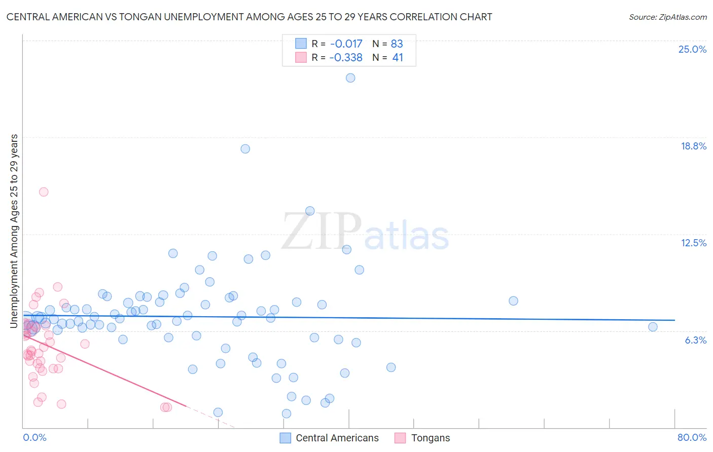 Central American vs Tongan Unemployment Among Ages 25 to 29 years