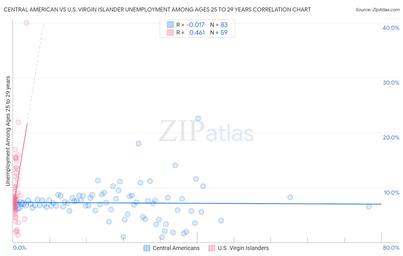Central American vs U.S. Virgin Islander Unemployment Among Ages 25 to 29 years