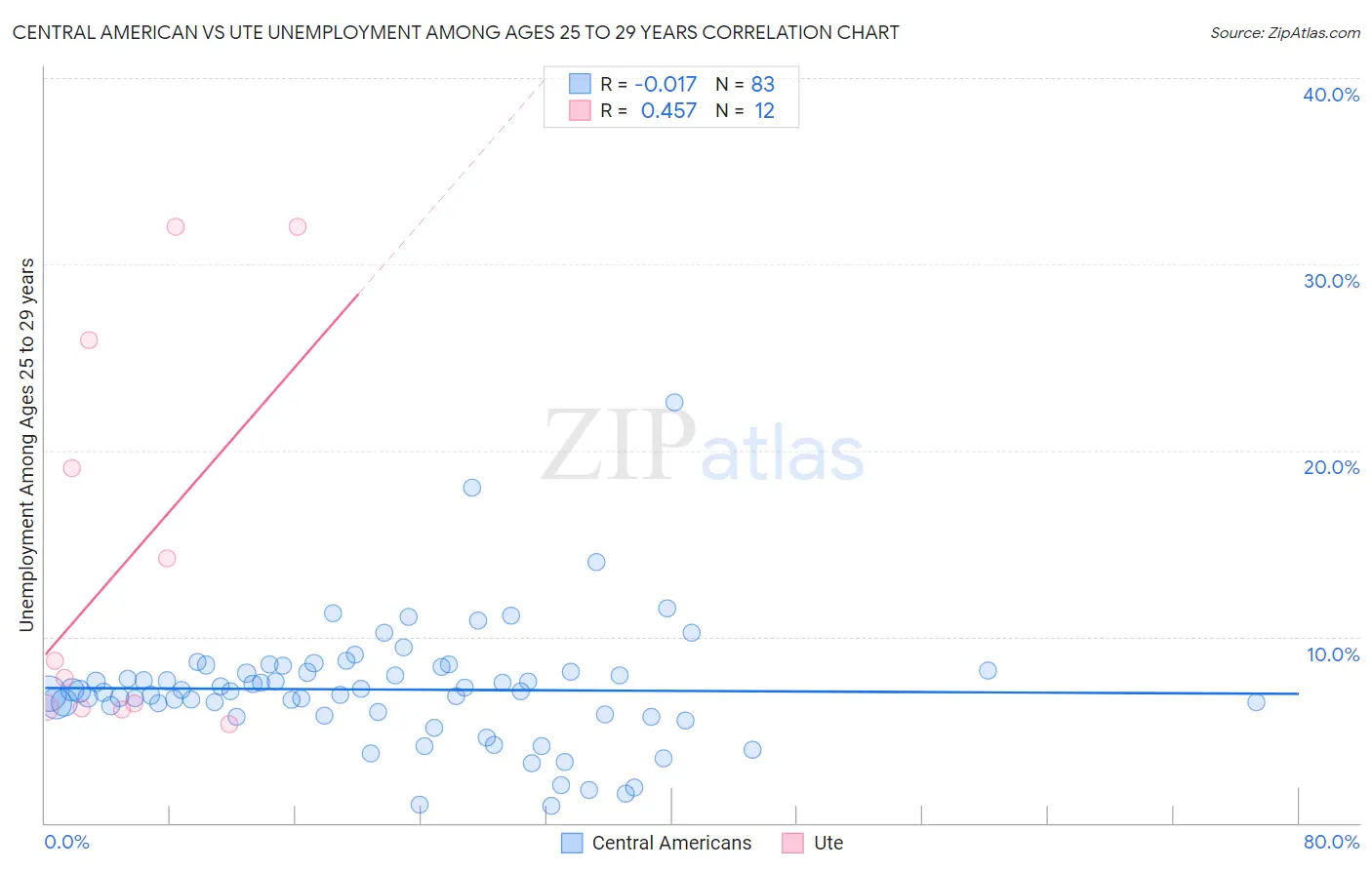 Central American vs Ute Unemployment Among Ages 25 to 29 years