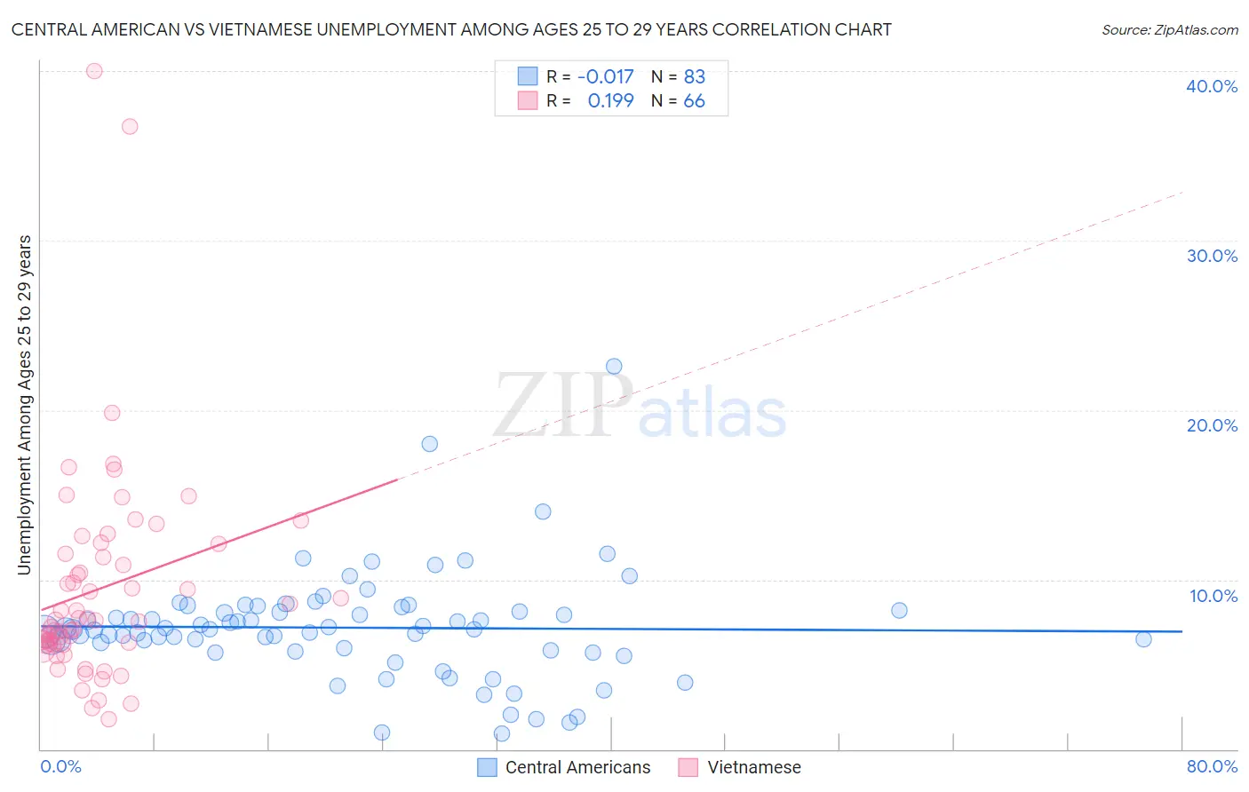 Central American vs Vietnamese Unemployment Among Ages 25 to 29 years