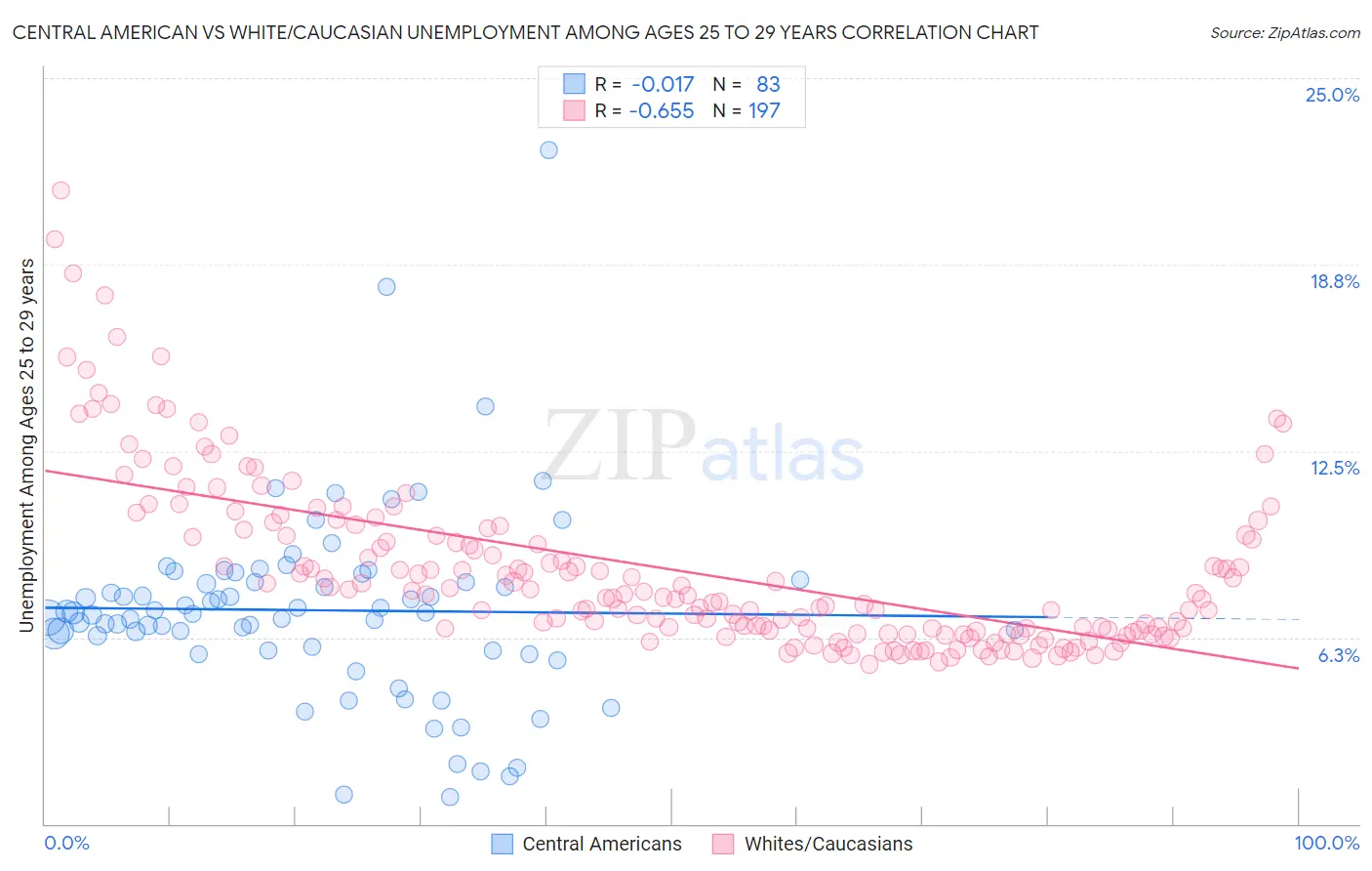 Central American vs White/Caucasian Unemployment Among Ages 25 to 29 years
