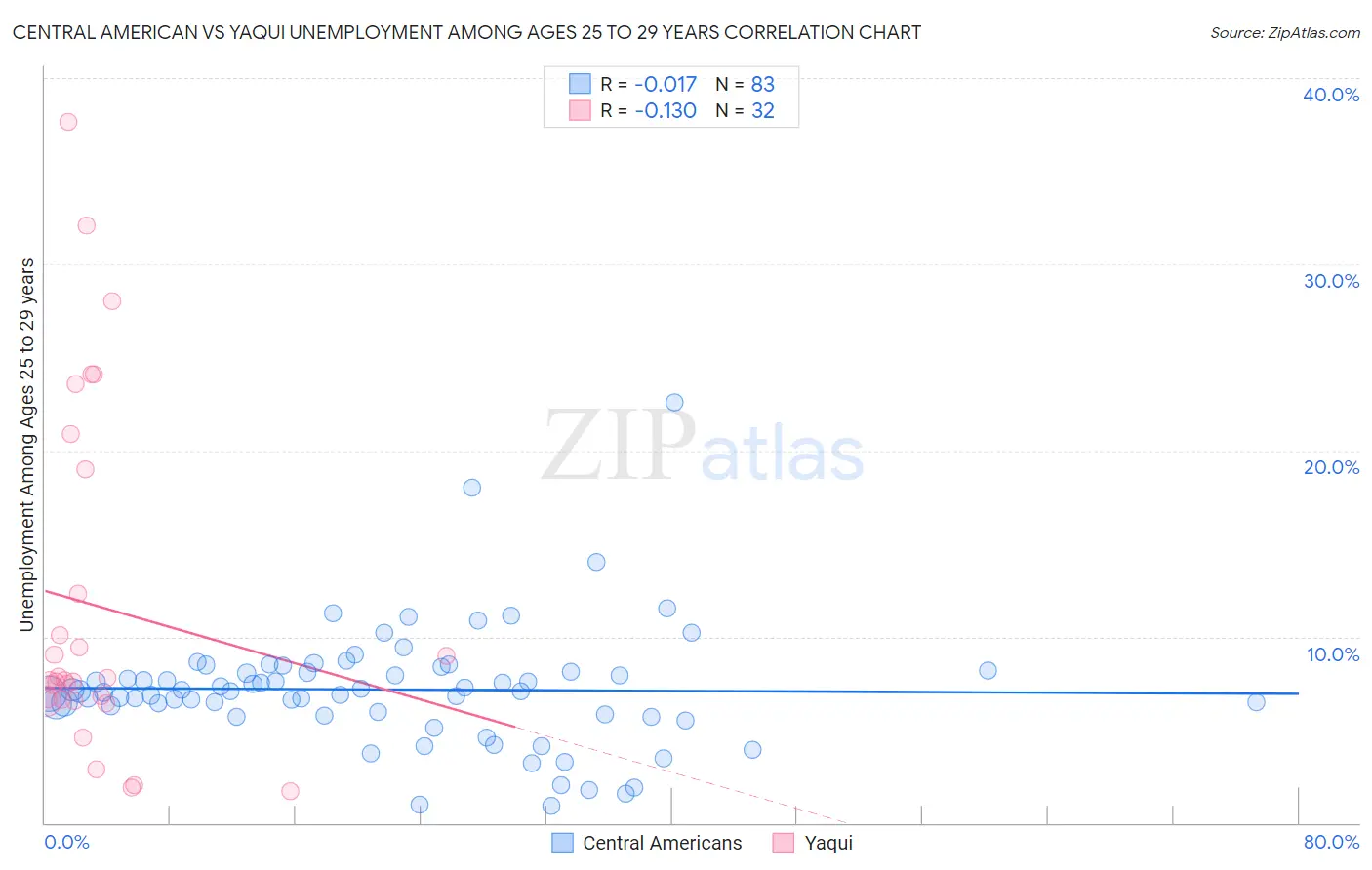 Central American vs Yaqui Unemployment Among Ages 25 to 29 years