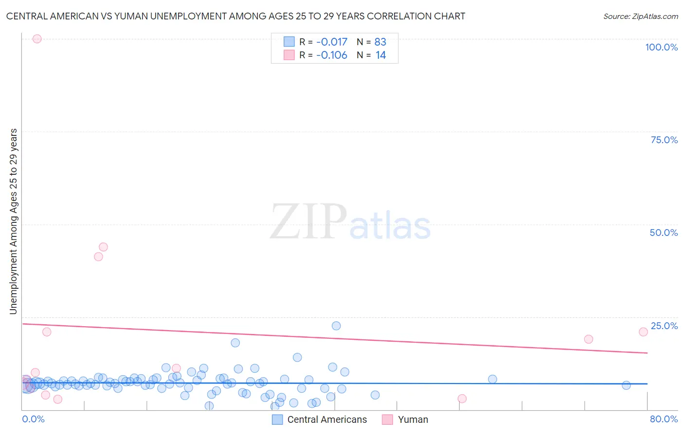 Central American vs Yuman Unemployment Among Ages 25 to 29 years