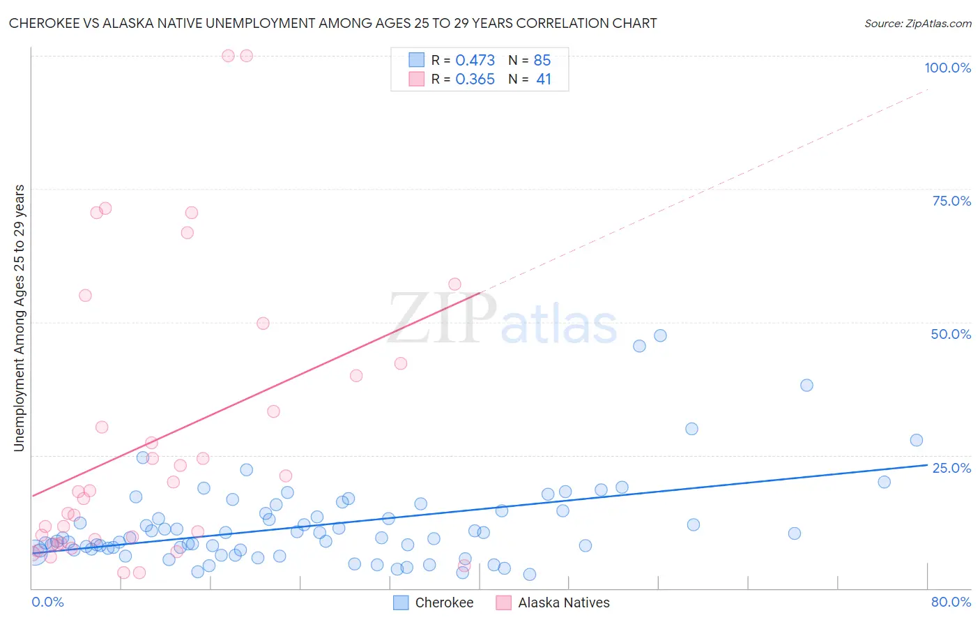 Cherokee vs Alaska Native Unemployment Among Ages 25 to 29 years