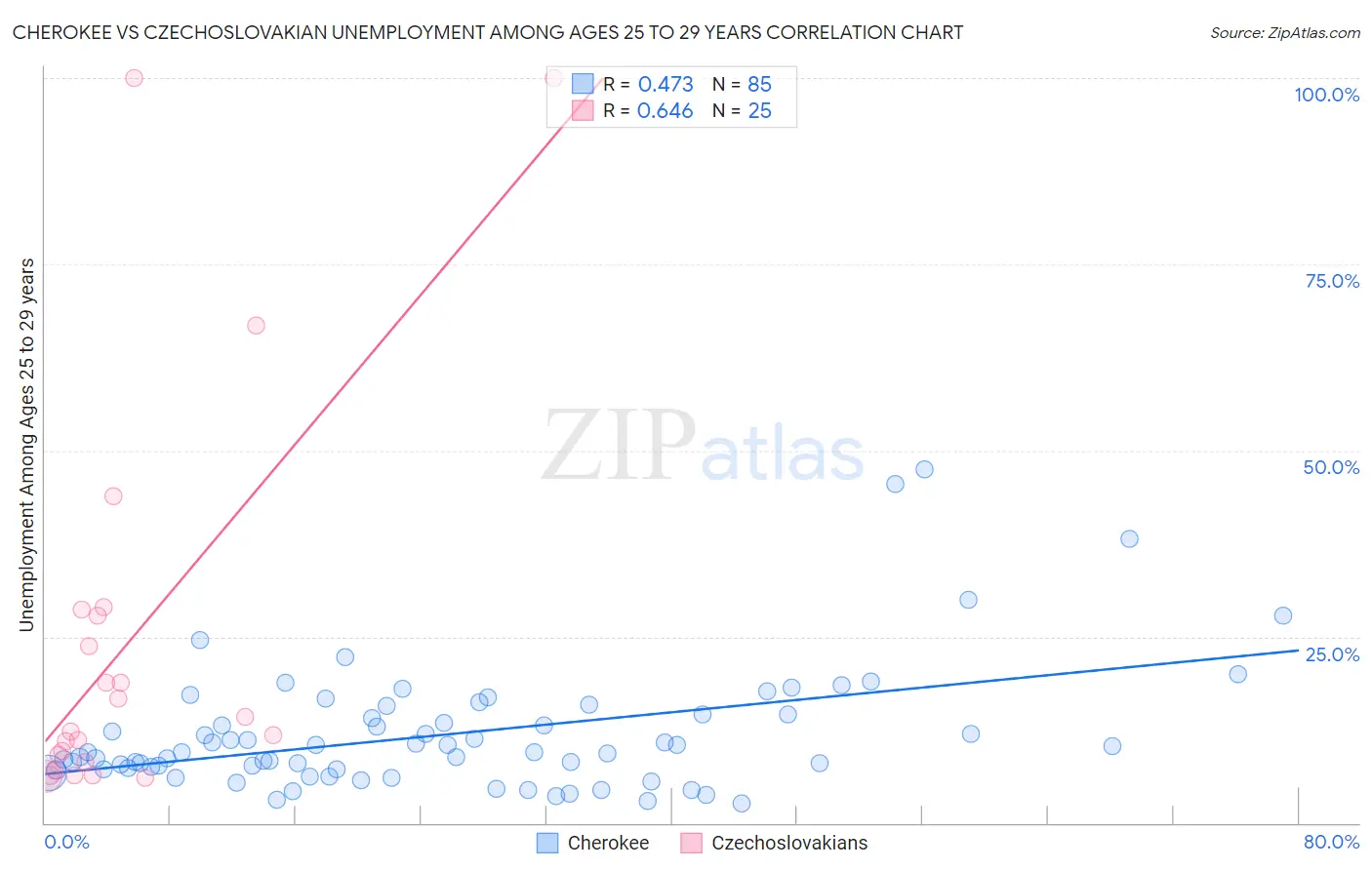 Cherokee vs Czechoslovakian Unemployment Among Ages 25 to 29 years