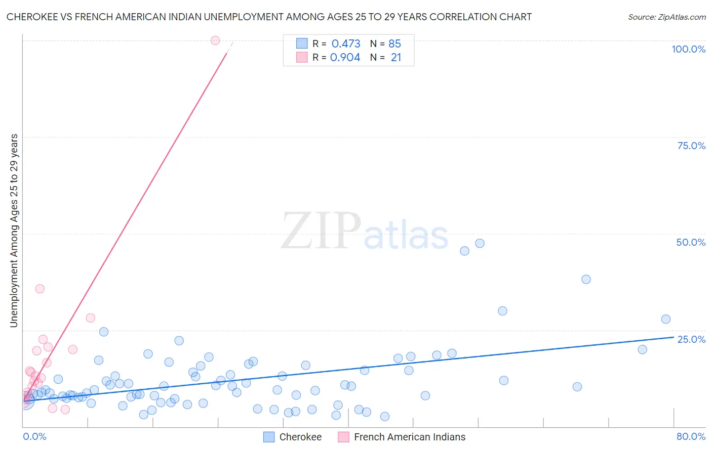 Cherokee vs French American Indian Unemployment Among Ages 25 to 29 years