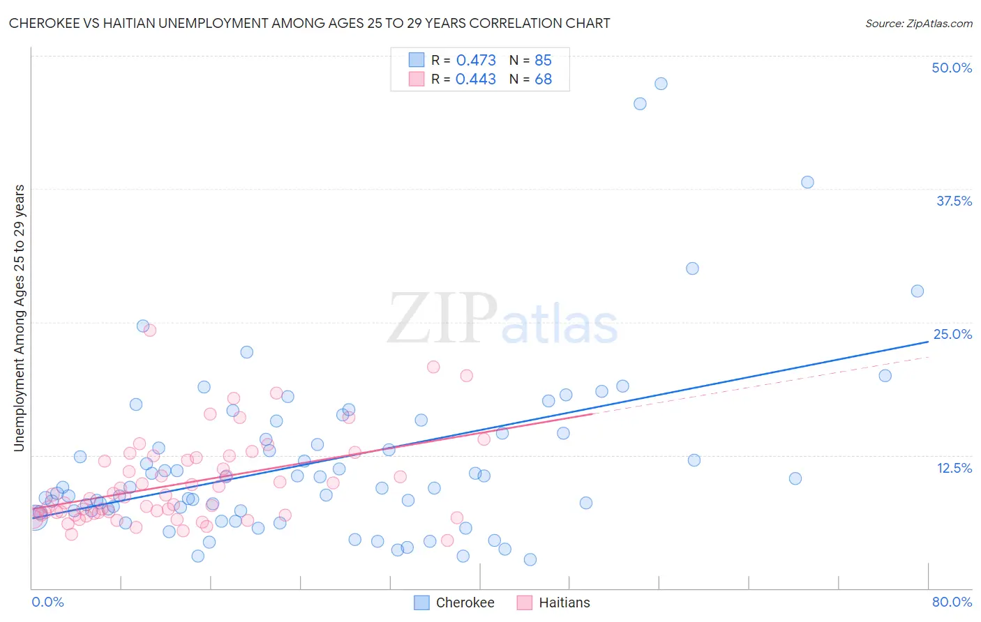 Cherokee vs Haitian Unemployment Among Ages 25 to 29 years