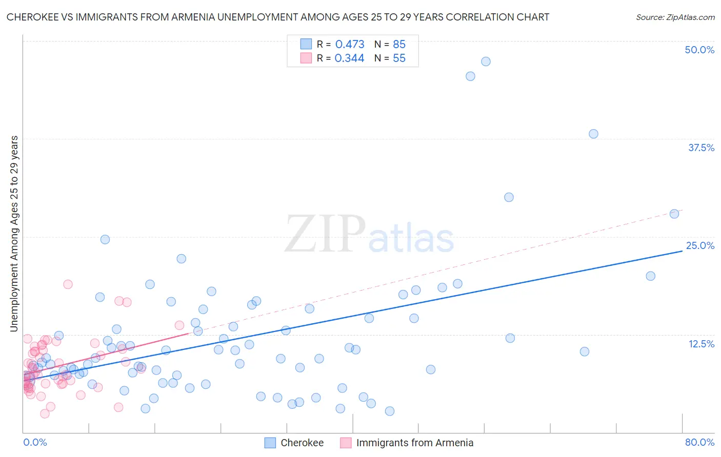 Cherokee vs Immigrants from Armenia Unemployment Among Ages 25 to 29 years