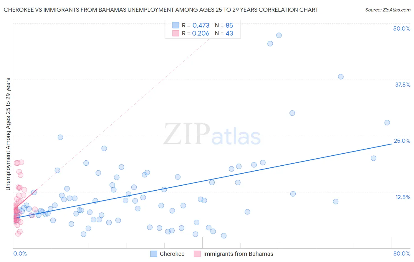 Cherokee vs Immigrants from Bahamas Unemployment Among Ages 25 to 29 years