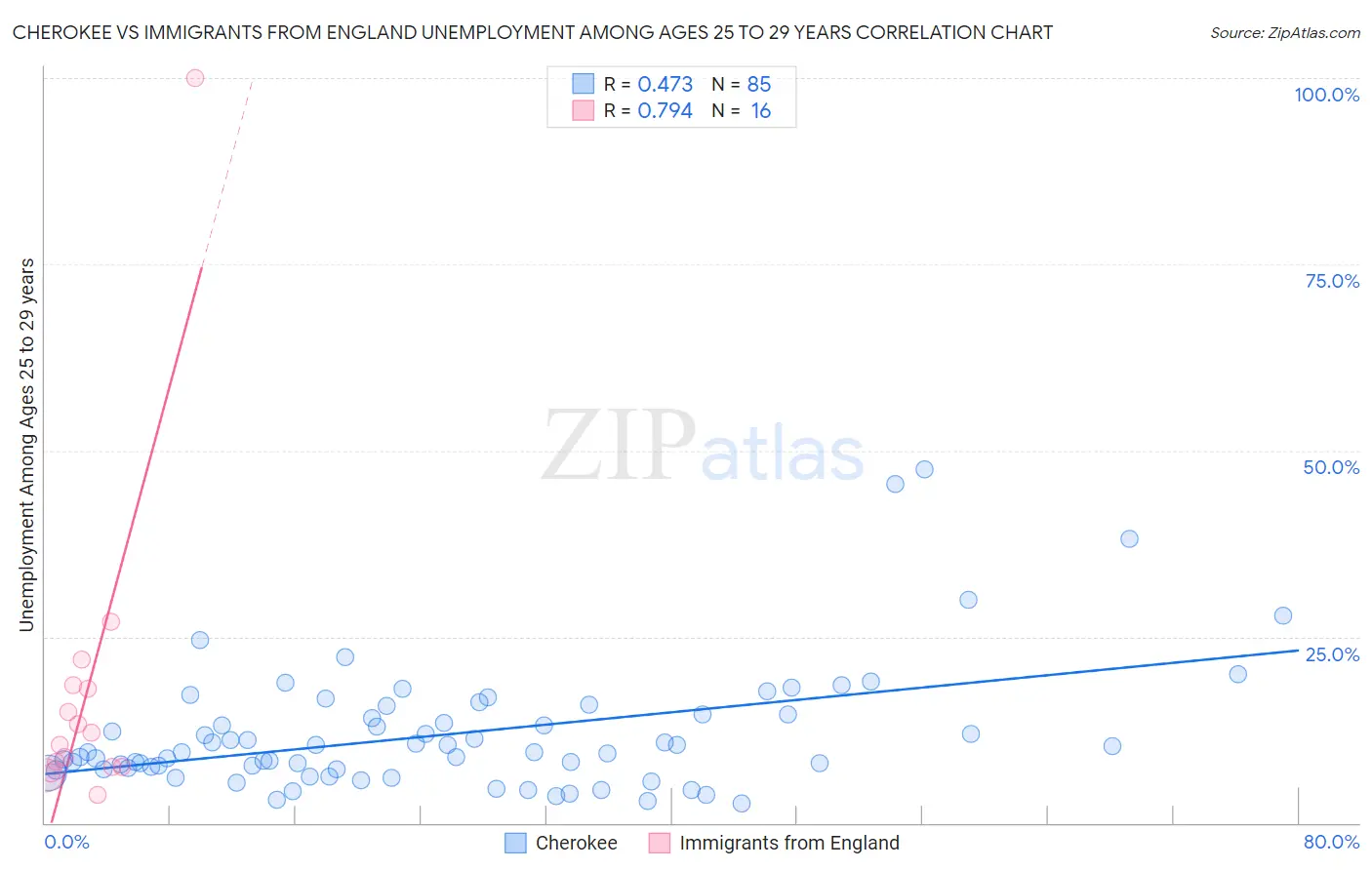 Cherokee vs Immigrants from England Unemployment Among Ages 25 to 29 years