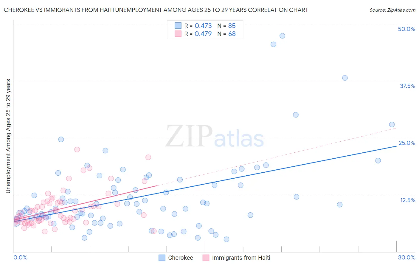 Cherokee vs Immigrants from Haiti Unemployment Among Ages 25 to 29 years