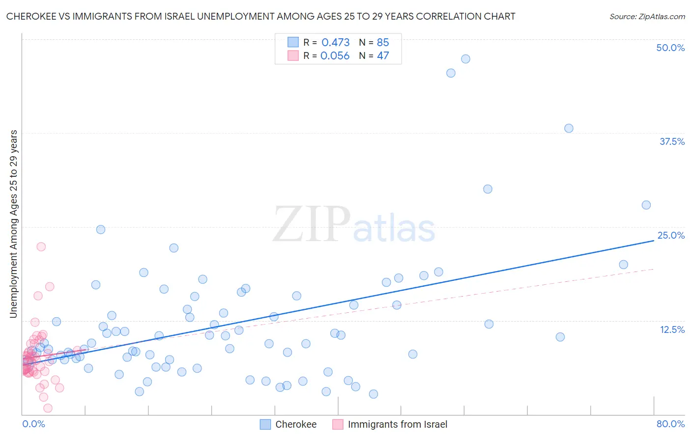 Cherokee vs Immigrants from Israel Unemployment Among Ages 25 to 29 years