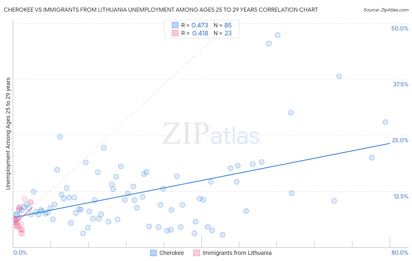 Cherokee vs Immigrants from Lithuania Unemployment Among Ages 25 to 29 years