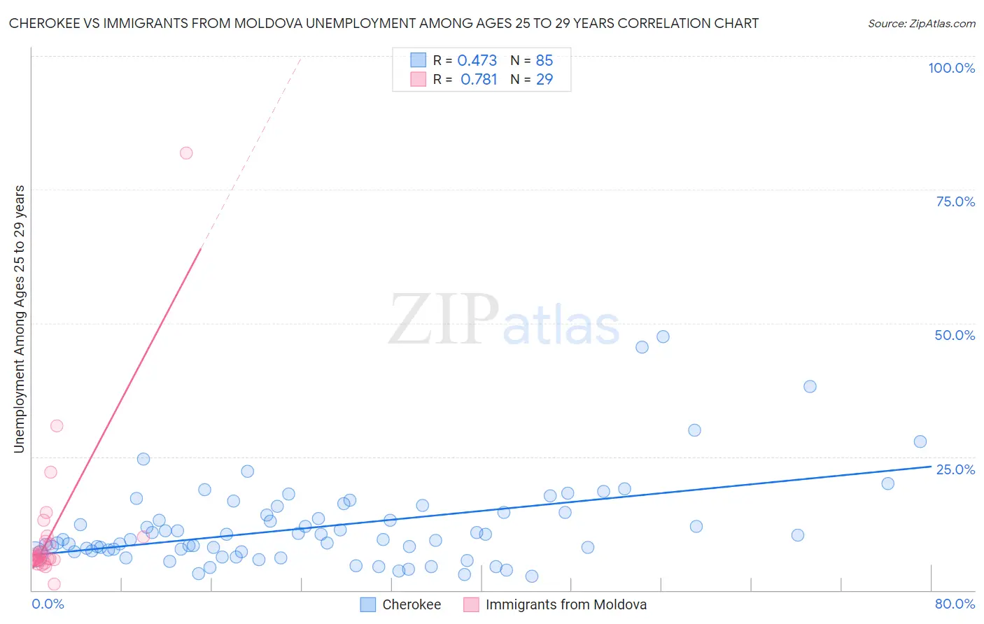 Cherokee vs Immigrants from Moldova Unemployment Among Ages 25 to 29 years