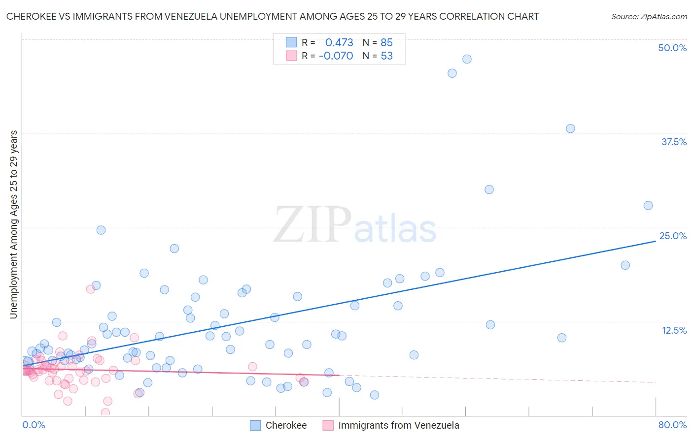 Cherokee vs Immigrants from Venezuela Unemployment Among Ages 25 to 29 years