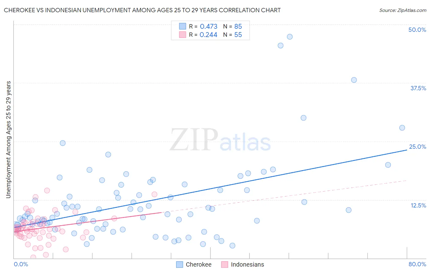 Cherokee vs Indonesian Unemployment Among Ages 25 to 29 years