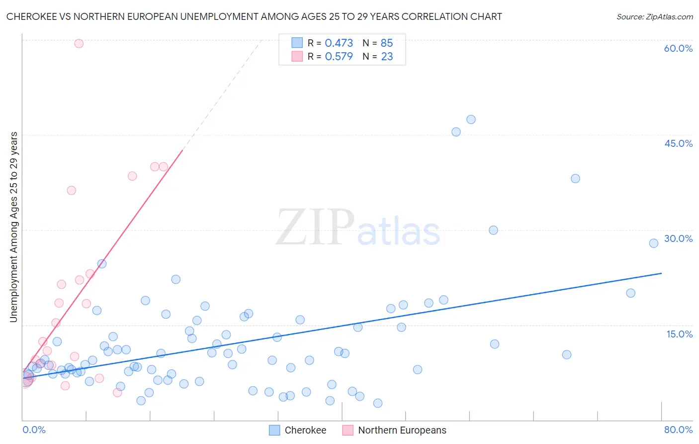 Cherokee vs Northern European Unemployment Among Ages 25 to 29 years