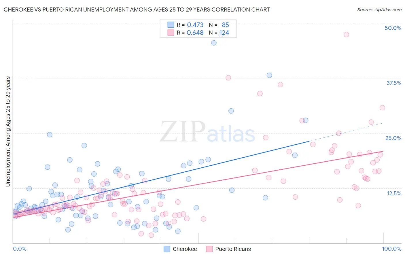 Cherokee vs Puerto Rican Unemployment Among Ages 25 to 29 years