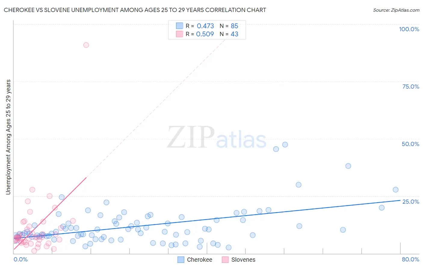 Cherokee vs Slovene Unemployment Among Ages 25 to 29 years