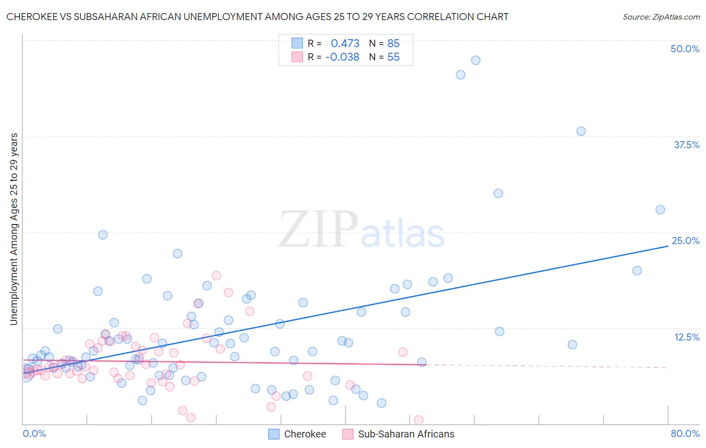 Cherokee vs Subsaharan African Unemployment Among Ages 25 to 29 years