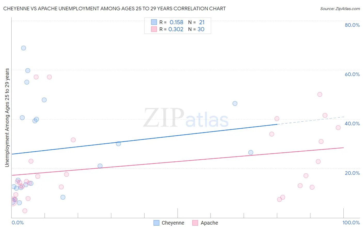 Cheyenne vs Apache Unemployment Among Ages 25 to 29 years