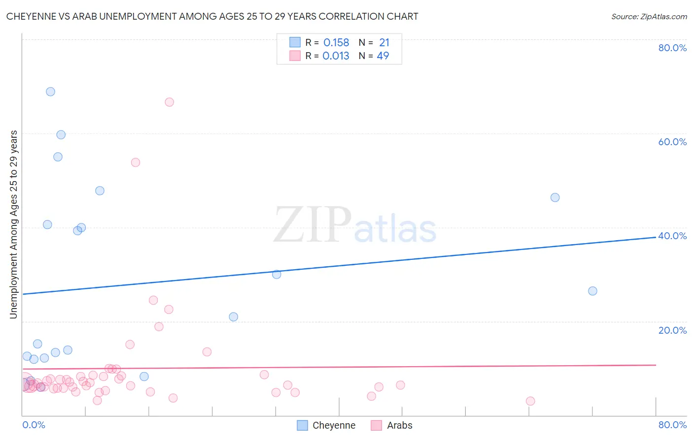 Cheyenne vs Arab Unemployment Among Ages 25 to 29 years