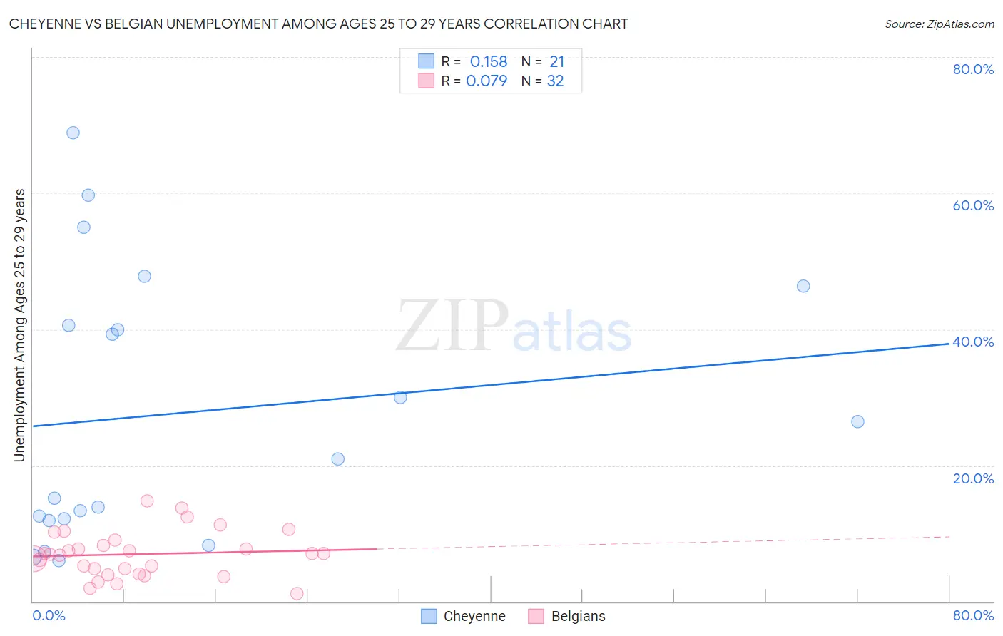 Cheyenne vs Belgian Unemployment Among Ages 25 to 29 years