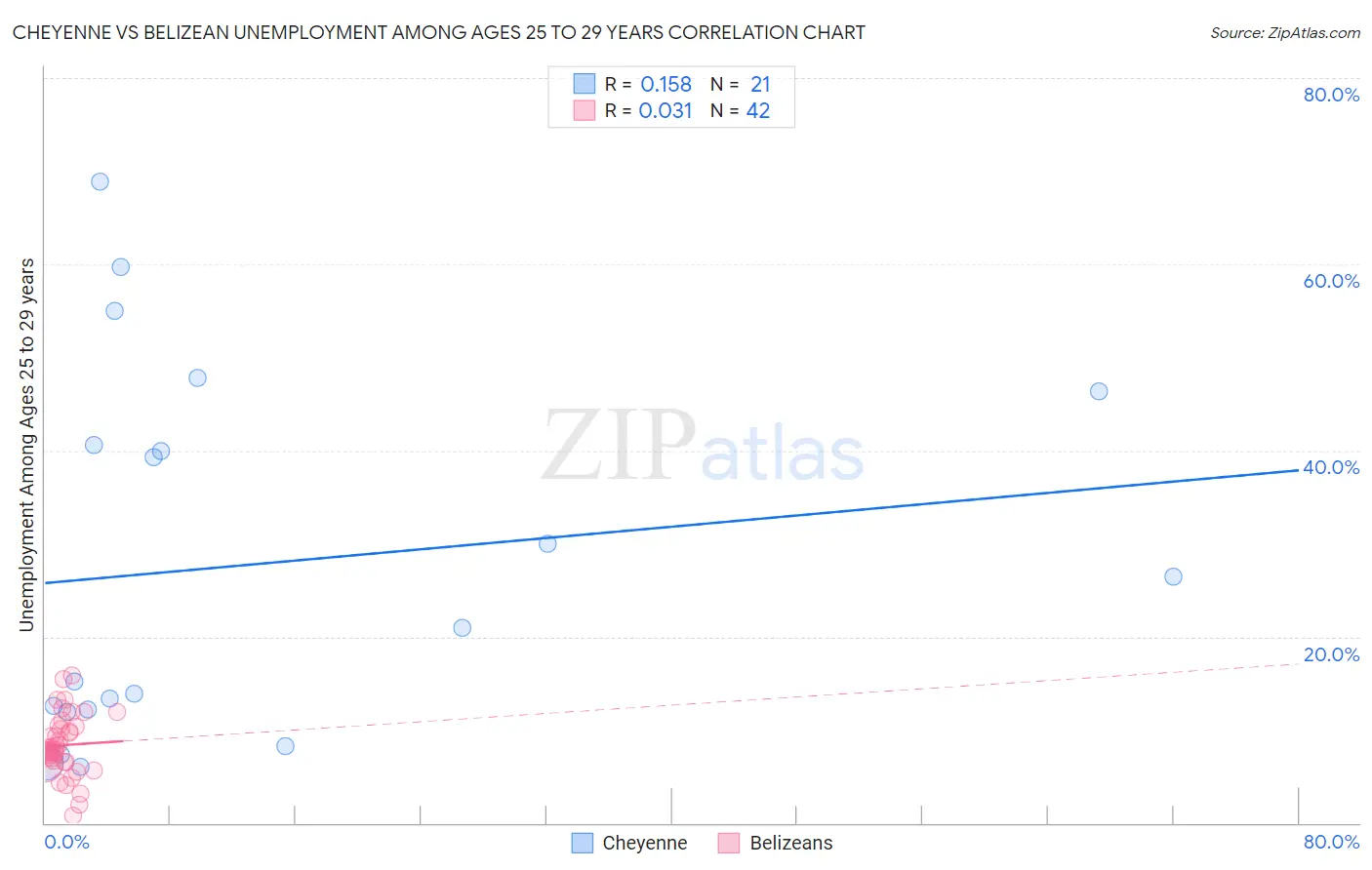 Cheyenne vs Belizean Unemployment Among Ages 25 to 29 years