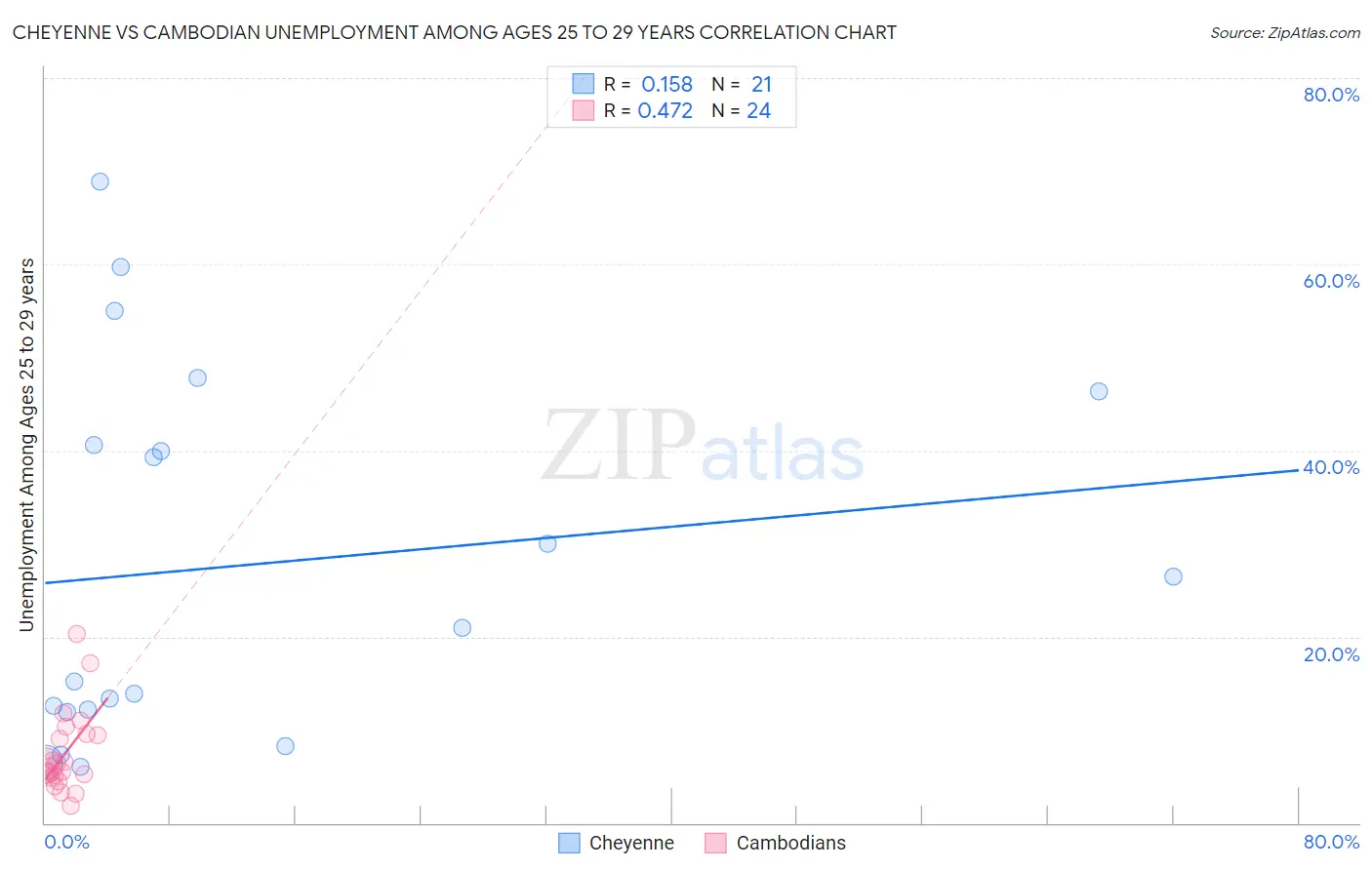 Cheyenne vs Cambodian Unemployment Among Ages 25 to 29 years