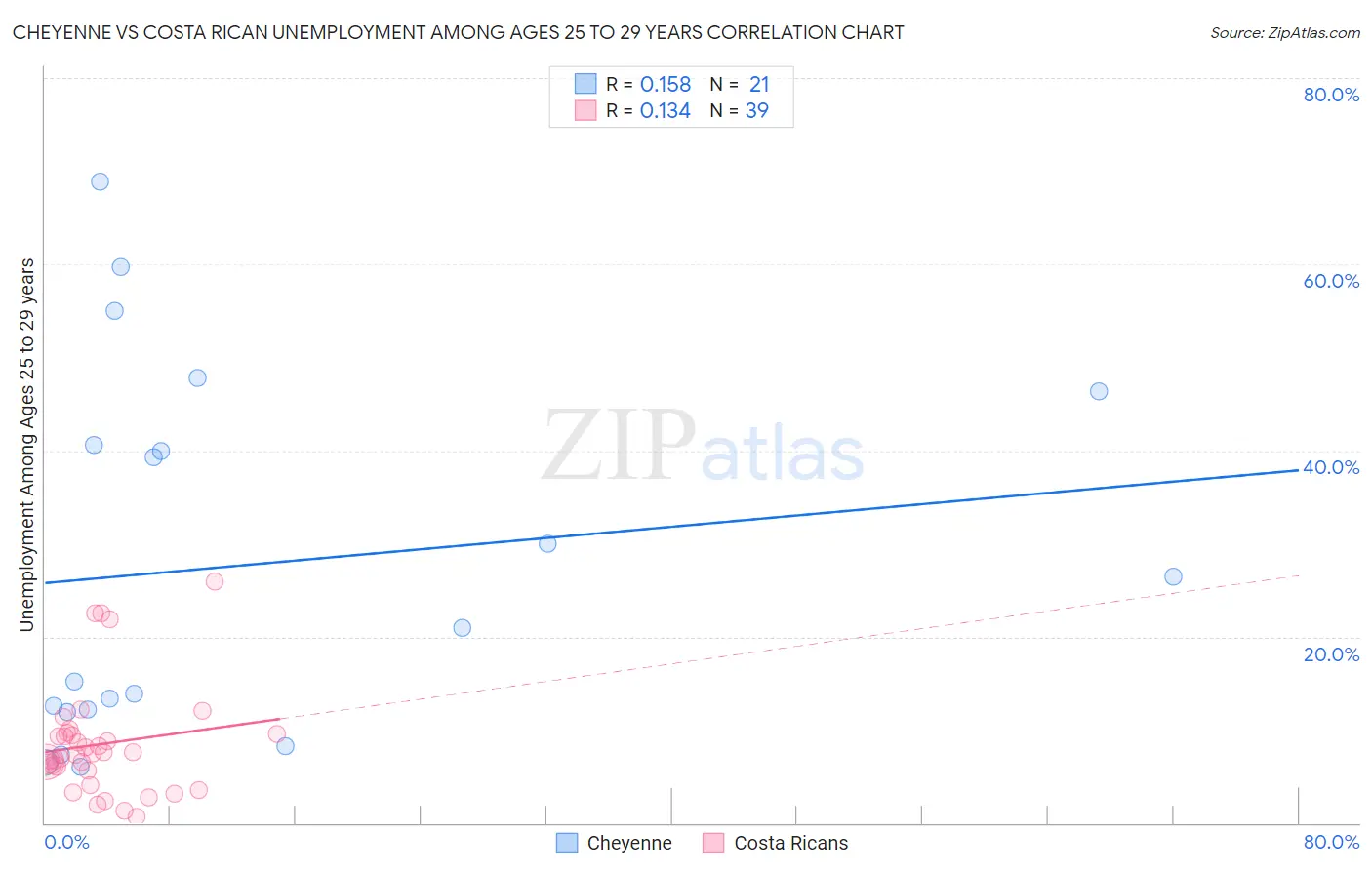 Cheyenne vs Costa Rican Unemployment Among Ages 25 to 29 years