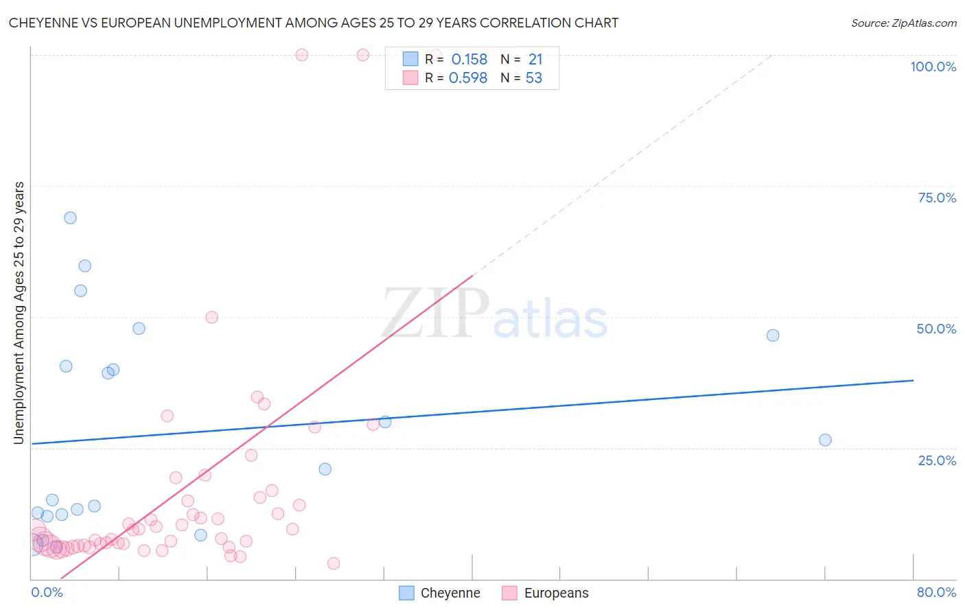 Cheyenne vs European Unemployment Among Ages 25 to 29 years