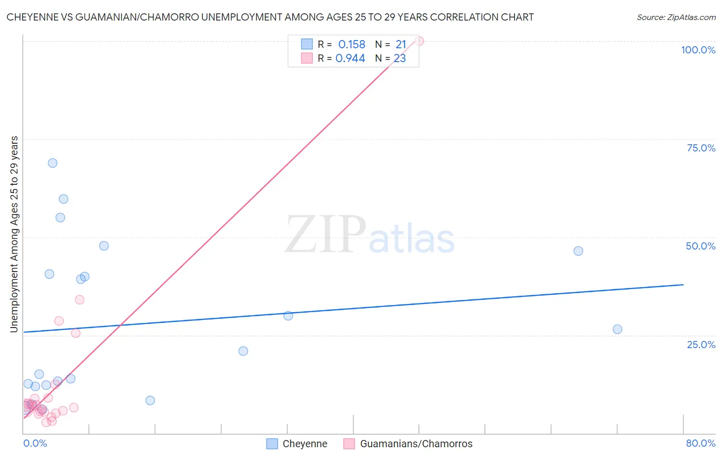 Cheyenne vs Guamanian/Chamorro Unemployment Among Ages 25 to 29 years