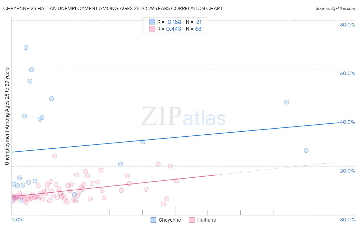 Cheyenne vs Haitian Unemployment Among Ages 25 to 29 years