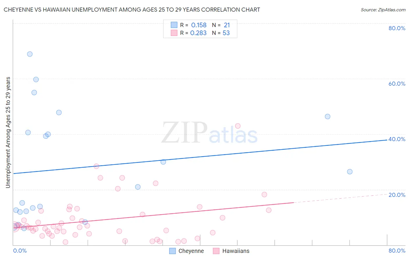 Cheyenne vs Hawaiian Unemployment Among Ages 25 to 29 years