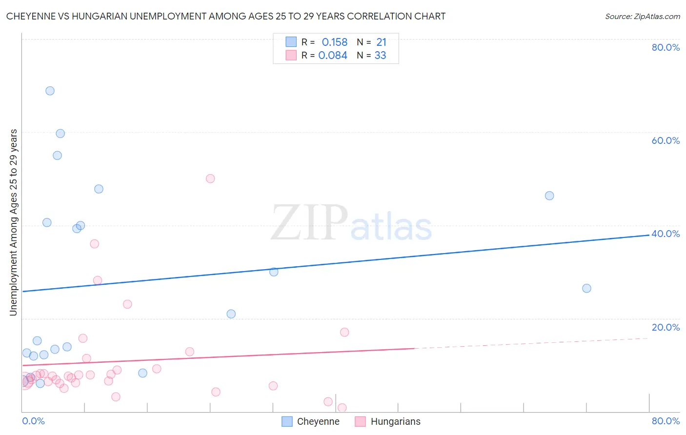 Cheyenne vs Hungarian Unemployment Among Ages 25 to 29 years