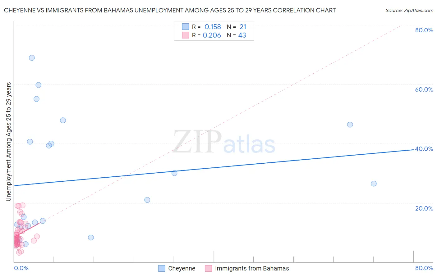 Cheyenne vs Immigrants from Bahamas Unemployment Among Ages 25 to 29 years