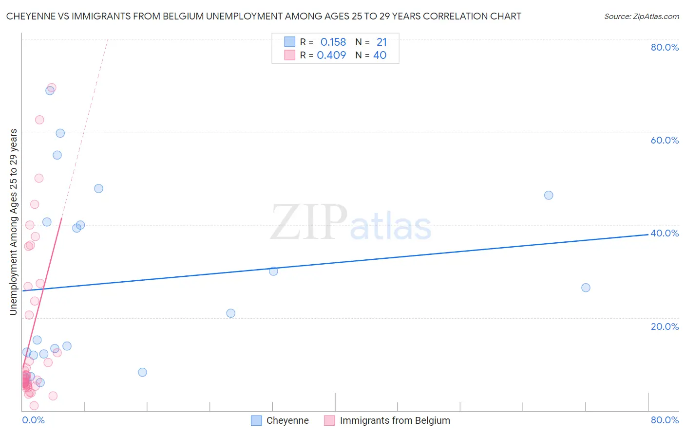 Cheyenne vs Immigrants from Belgium Unemployment Among Ages 25 to 29 years