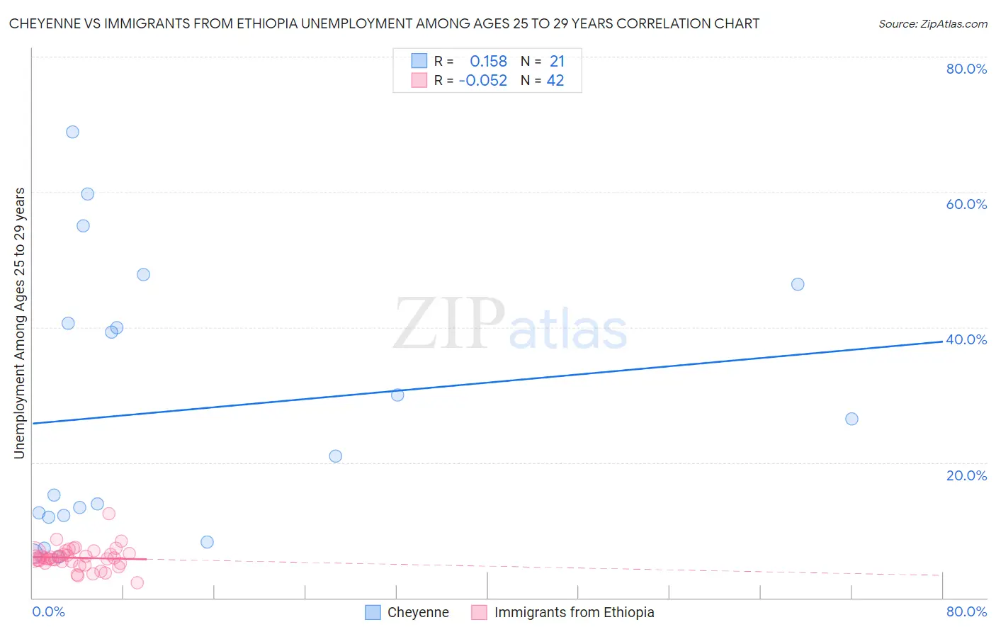 Cheyenne vs Immigrants from Ethiopia Unemployment Among Ages 25 to 29 years