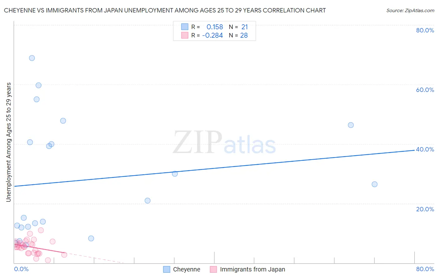 Cheyenne vs Immigrants from Japan Unemployment Among Ages 25 to 29 years