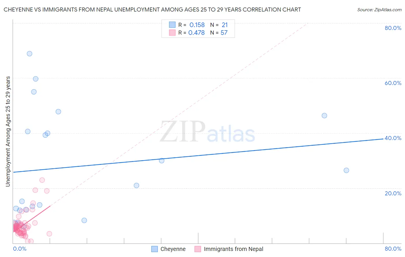 Cheyenne vs Immigrants from Nepal Unemployment Among Ages 25 to 29 years