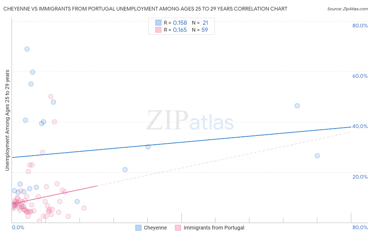 Cheyenne vs Immigrants from Portugal Unemployment Among Ages 25 to 29 years